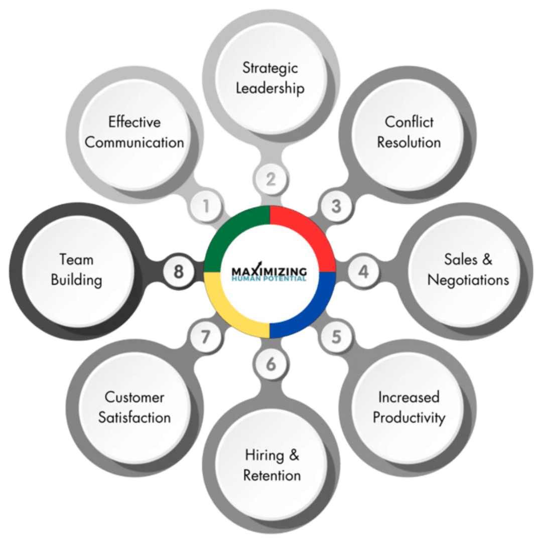 DISC Diagram